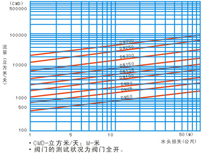 进口水力控制阀主阀流量曲线图.jpg