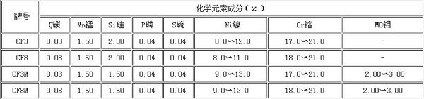 CF8, CF8M, CF3,CF3M分别代表什么材质的不锈钢.jpg