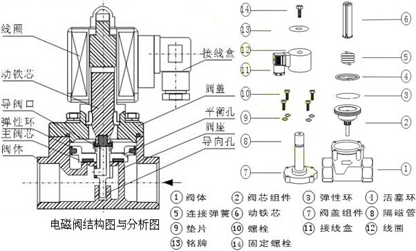 进口电磁阀结构图.jpg