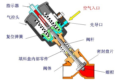 进口气动角座阀和气动球阀的区别1.jpg