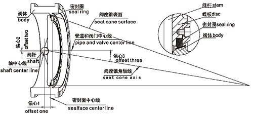 进口气动三偏心蝶阀1.png