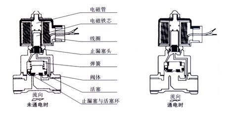 进口水用电磁阀结构图.jpg