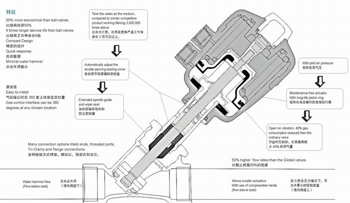 进口气动角座阀的产品选型2.jpg