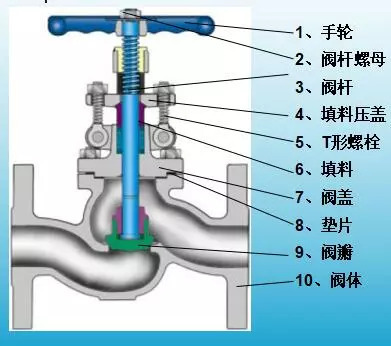 阀门常用填料、垫片的使用温度.jpeg