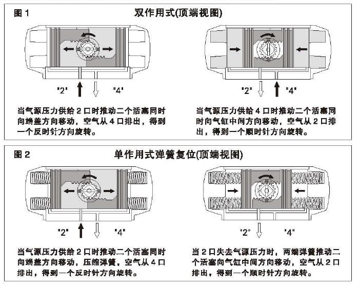 气动球阀的气开阀与气关阀的区别1.jpg