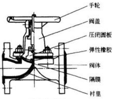 隔膜阀的工作原理及组成1.jpg