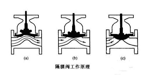 隔膜阀的工作原理及组成3.jpg
