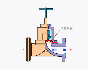 隔膜阀的工作原理及组成2.gif