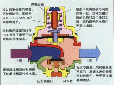 进口减压阀安装和维护注意事项1.jpg