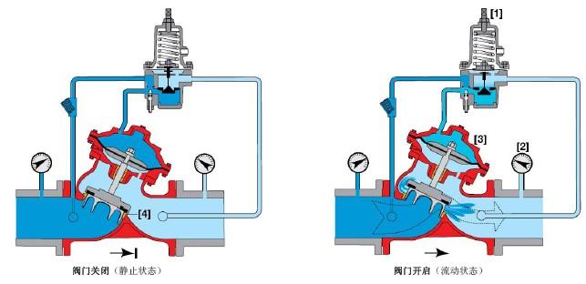 进口水用减压稳压阀的工作原理及工作特点2.jpg