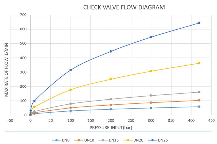 高压单向阀流量图.jpg