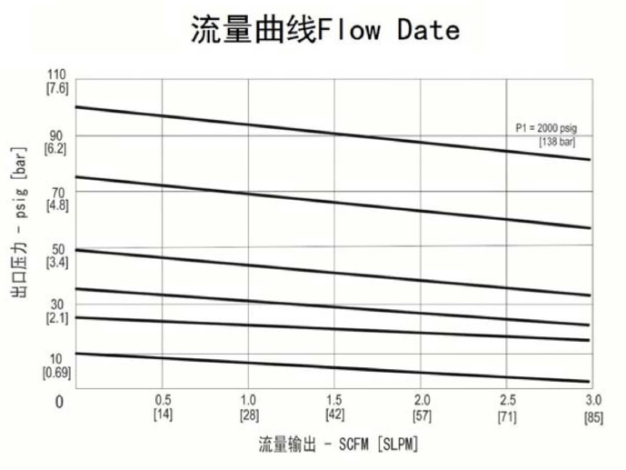 进口双极不锈钢减压阀流量曲线.jpg