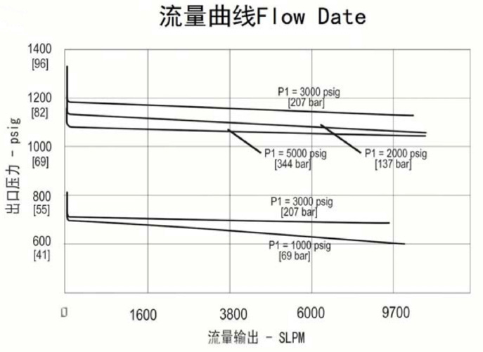 进口高压中流量不锈钢减压器流量曲线.jpg