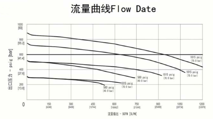 进口高压大流量不锈钢减压器流量曲线.jpg