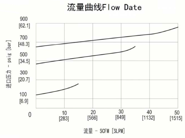 进口中压活塞不锈钢背压阀流量曲线.jpg