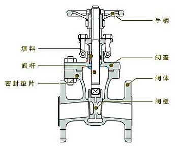 阀门的密封原理3.jpg