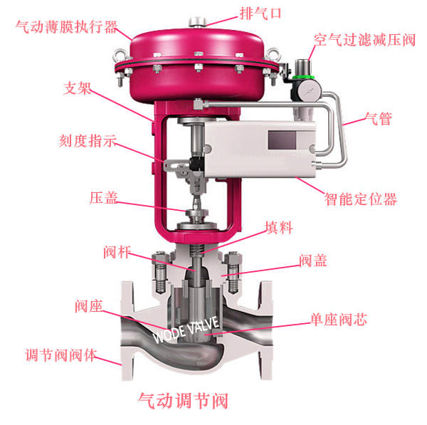 进口气动调节阀的功能和介绍