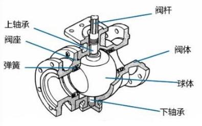 V型球阀和O型球阀区别、结构、原理