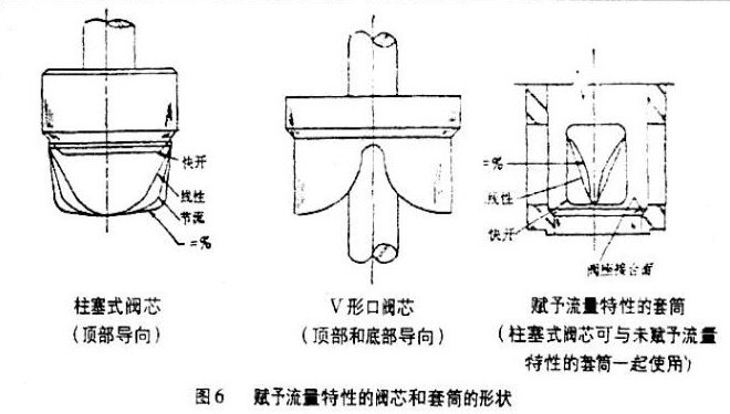 调节阀流量特性与阀芯关系2.jpg