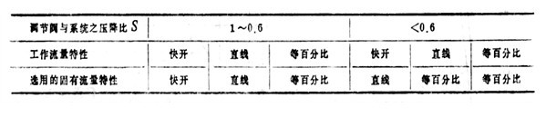 调节阀流量特性与阀芯关系3.jpg