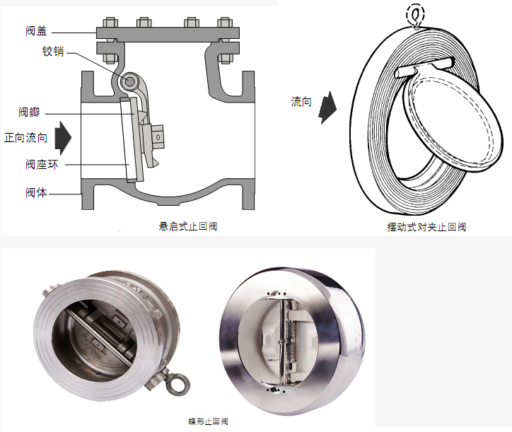 对夹式止回阀的用途与结构特点3.jpg