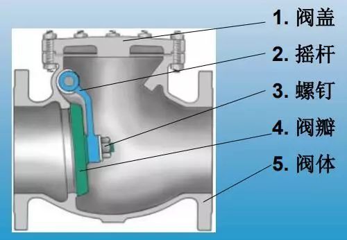 升降式止回阀、旋启式止回阀与蝶式止回阀3.jpeg