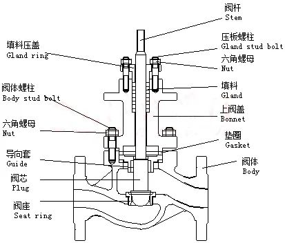 进口单座调节阀和双座调节阀结构和特性2.jpg