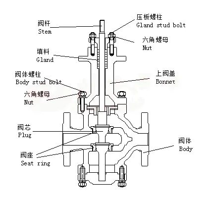 进口单座调节阀和双座调节阀结构和特性1.jpg