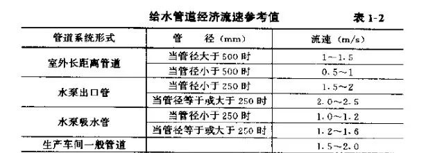 管道流速通常设多少6.jpg