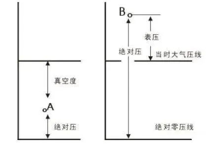 表压、绝压和真空度的区别3.jpg