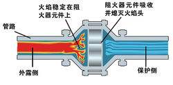 进口阻火器的工作原理及结构图2.jpg