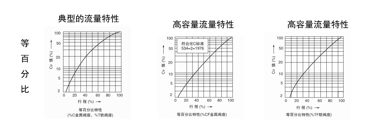 调节阀等百分比和线性以及抛物线特性1.jpg