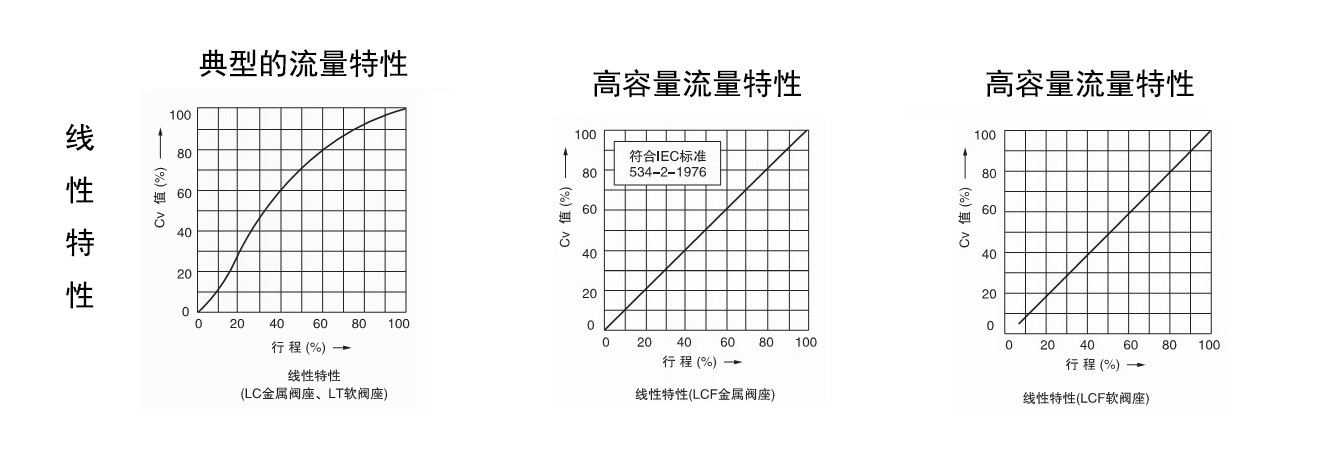 调节阀等百分比和线性以及抛物线特性2.jpg