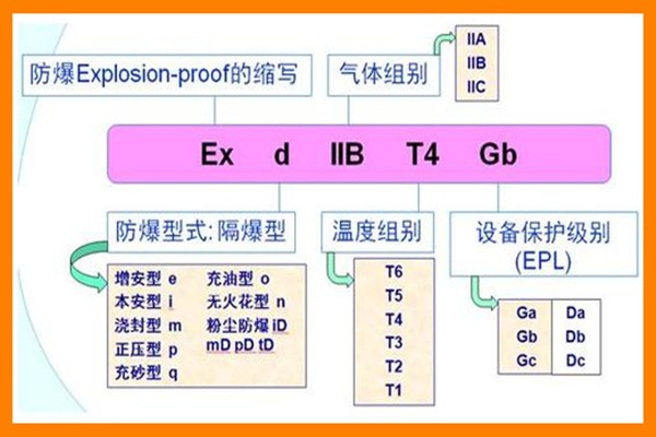 防爆标志ExdIICT6和ExiaIICT4的区别有哪些.jpg