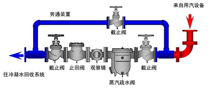 蒸汽疏水阀在蒸汽管道中的作用2.jpg