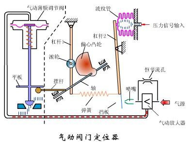 气动阀门定位器的工作原理1.jpg 气动阀门定位器的工作原理1.jpg